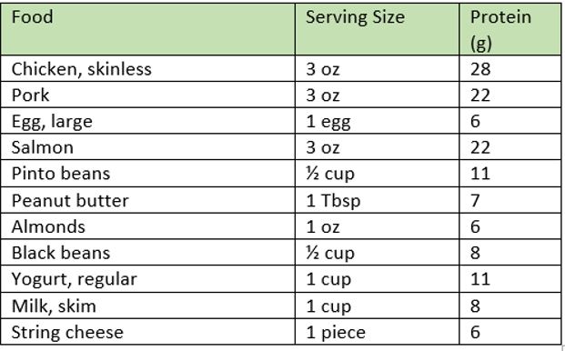 Protein Chart